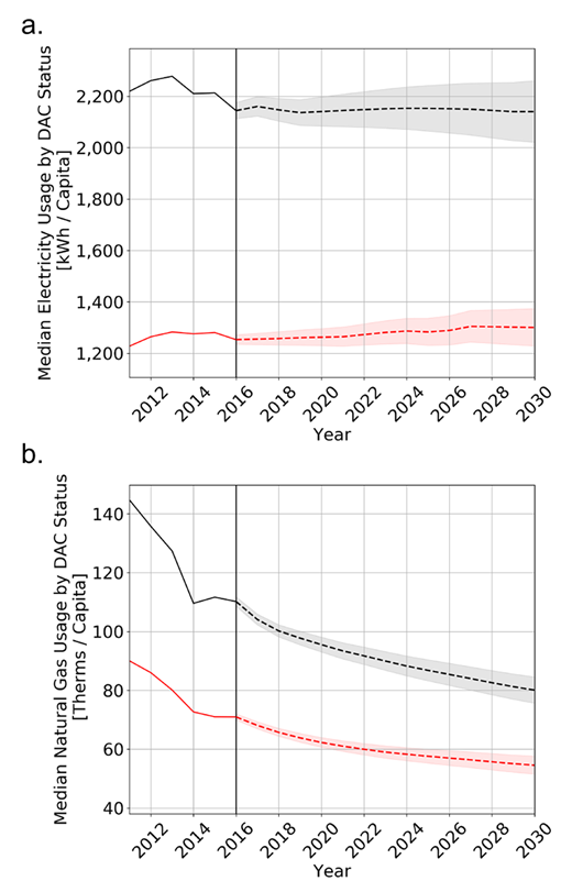 Time series plots depicting recent past (solid lines) and forecast future (broken lines) (a.) residential electricity usage intensities per capita [kWh/Capita] and (b.) residential natural gas usage intensities per capita [Therms/Capita] calculated as the median values for each group of majority-DAC and majority non-DAC zipcodes. DOI: https://doi.org/10.1525/elementa.419.f4