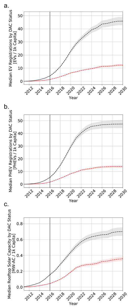 Time series plots depicting recent past (solid lines) and forecast future (broken lines) (a.) battery electric vehicle adoption levels [EVs/1k-Capita], (b.) plug-in hybrid vehicle adoption levels [PHEVs/1k-Capita], and (c.) residential scale distributed rooftop solar installed capacities [MW-AC/1k-Capita] calculated as the median values for each group of majority-DAC and majority non-DAC zipcodes. DOI: https://doi.org/10.1525/elementa.419.f5