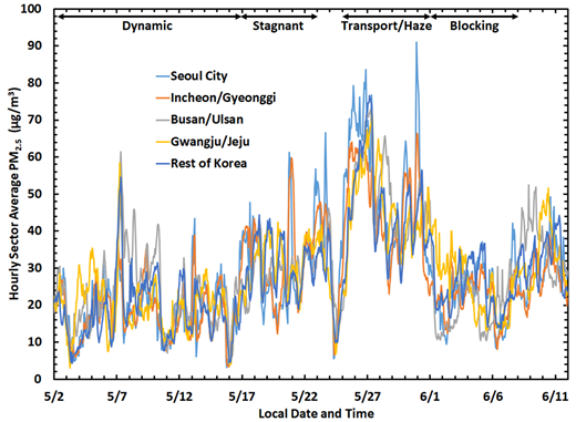Figure 2. Time series of hourly PM2.5 concentrations averaged across each of the five sectors shown in Figure 1. The four major meteorological periods identified in Peterson et al. [2019] are annotated across the top of the figure. DOI: https://doi.org/10.1525/elementa.424.f2