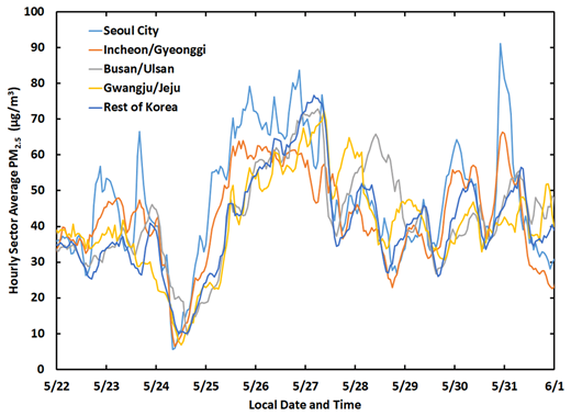 Figure 3. Subset of the time series in Figure 2 focusing on the Transport/Haze period. DOI: https://doi.org/10.1525/elementa.424.f3