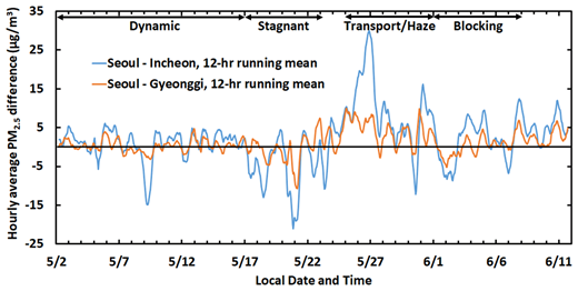 Figure 5. Time series of the difference between average PM2.5 concentrations for AirKorea sites in Seoul City and sites in Incheon and Gyeonggi. A 12-hr running mean has been applied to the hourly differences. As in Figure 2, meteorological periods are annotated at the top of the figure. DOI: https://doi.org/10.1525/elementa.424.f5