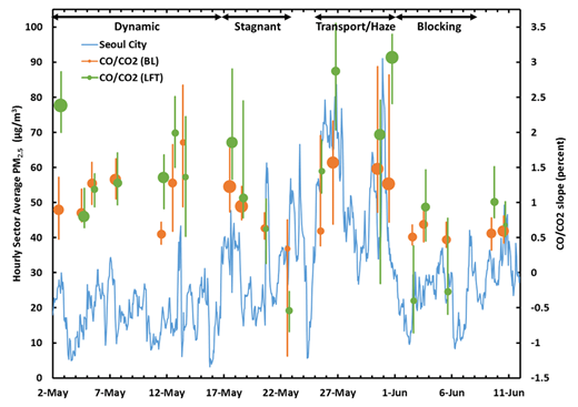 Figure 6. Time series of the hourly average PM2.5 concentrations during the KORUS-AQ period for AirKorea sites in Seoul City. Median CO/CO2 slopes are shown for DC-8 flight days and are taken from descent profiles over Seoul. Statistics for the CO/CO2 slopes (median and interquartile range) are shown for 1-minute data periods with slopes having a significant correlation (R2 > 0.5). Symbol size is proportional to the fraction of data having significant CO/CO2 correlation. Statistics are shown for both the boundary layer (BL, orange) and lower free troposphere (LFT, green). As in Figure 2, meteorological periods are annotated at the top of the figure. DOI: https://doi.org/10.1525/elementa.424.f6