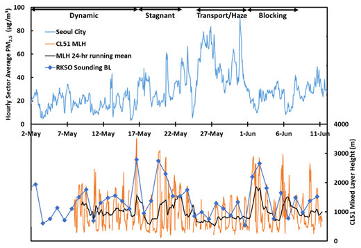 Figure 7. Time series of the hourly average PM2.5 during the KORUS-AQ period for AirKorea sites in Seoul (top panel). Time series of hourly average mixed layer height (MLH) measured at Olympic Park in Seoul by a CL51 ceilometer (bottom panel) along with a 24-hr running mean showing MLH over the previous 24 hrs. BL depth based on daily soundings in the afternoon (3 p.m. local time) at Osan Air Base are also shown in the bottom panel. As in Figure 2, meteorological periods are annotated at the top of the figure. DOI: https://doi.org/10.1525/elementa.424.f7