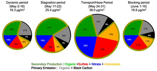 Figure 8. Mean PM1 composition observed at the KIST ground site in Seoul for each of the 4 meteorological periods during KORUS-AQ. The size of the pie charts is scaled to the total mean aerosol concentration of the period. The outer black arc on each pie signifies primary aerosols, while the green outline encompasses secondary aerosols. DOI: https://doi.org/10.1525/elementa.424.f8