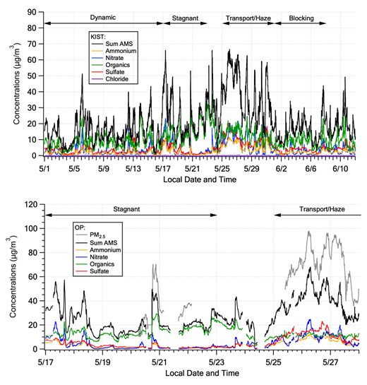Figure 9. Top panel: campaign time series of KIST AMS data shown with meteorological periods annotated at the top of the figure as in Fig. 2. The sum of the individual constituents (black) is used as a proxy for PM1 aerosol over the entire KORUS-AQ campaign. Bottom panel: Olympic Park AMS Stagnant and 1st half of Transport/Haze periods only, along with 5 min PM2.5 concentrations. DOI: https://doi.org/10.1525/elementa.424.f9