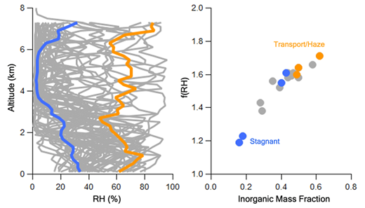 Figure 10. Left panel: All DC-8 vertical profiles of RH (gray curves) over Seoul during KORUS-AQ with mean profiles for Stagnant (blue) and Transport/Haze (orange) periods. Right panel: mean f(RH) and inorganic aerosol mass fraction over Seoul for each flight day (Stagnant flight days in blue, Transport/Haze in orange). The Stagnant mean includes data collected from Seoul spirals on May17th, 18th, 20th, and 22nd, while the Transport/Haze mean includes one spiral from May 25th and two on May 26th. DOI: https://doi.org/10.1525/elementa.424.f10