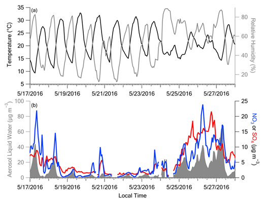 Figure 11. Time series of Olympic Park T and RH (top panel) and ALW with nitrate and sulfate (bottom panel) during the Stagnant and 1st half of Transport/Haze periods. ALW calculated from E-AIM thermodynamic model. DOI: https://doi.org/10.1525/elementa.424.f11