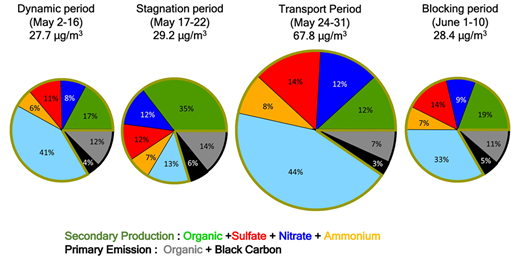 Figure 12. PM1 composition as in Figure 8, but with calculated ALW included in the total mass concentrations and pie charts (light blue wedges). ALW calculated from E-AIM thermodynamic model. DOI: https://doi.org/10.1525/elementa.424.f12
