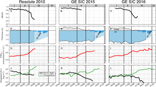 Figure 4. UIB evolution under landfast sea ice during the Resolute and Green Edge ice camps. The four main stages (I–IV) of UIB evolution are characterized by: (A–C) daily averaged in situ albedo; (D–F) ice and snow depth (m); (G–I) under-ice PAR at 2-m depth (mol photons m–2 d–1); and (J–L) integrated chl a concentrations (mg m–2) measured by HPLC (note the log scale) for sea-ice algae (bottom 0–3 cm of the sea ice) and phytoplankton (whole water column). Note that albedo and PAR were measured by different radiometers. See Materials and Methods and Mundy et al. (2014) and Oziel et al. (2019) for further details of data acquisition during the Resolute (2010) and Green Edge (2015 and 2016) ice camps. The four main stages are (I) the winter period, (II) the snowmelt period, (III) the melt pond period and (IV) the ice-free period, which are delimited, respectively, by snowmelt initiation, melt pond initiation, and breakup of the sea ice, as illustrated by vertical dotted lines. No data were available for sea-ice thickness (pale blue) during most of the melt pond (bright blue) period. DOI: https://doi.org/10.1525/elementa.430.f4