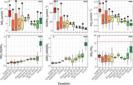 Figure 6. Nutrient concentrations and ratios of the different expeditions. Box plots for the different expeditions showing water column concentrations of (A) nitrate (NO3–), (B) silicate (Si(OH)4), and (C) phosphate (PO43–), and the ratios (D) NO3–:Si(OH)4, (E) ΔNO3–:ΔSi(OH)4 and (F) NO3–:PO43–. The line in the middle of each box represents the median; the top and bottom limits are the 25th and 75th percentiles, respectively. The lines extending above and below each box (whiskers) represent the full range of non-outlier observations for each variable beyond the quartile range. The results of the Kruskal-Wallis H test depict regions with statistically significant differences at the 95% confidence level (p < 0.05). The codes of the significance test are *: p < 0.01, **: p < 0.001 and ***: p < 0.0001. The red stars show the maximum value in nutrient concentration (i.e., NO3–, Si(OH)4, PO43–) for the different expeditions. The dashed red lines indicate the Redfield ratios for (D) N:Si and (F) N:P. DOI: https://doi.org/10.1525/elementa.430.f6