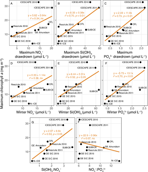 Figure 7. Relationships between under-ice bloom magnitude and nutrient drawdown, winter nutrient concentrations and winter nutrient ratios. UIB magnitude, represented by the maximum measured chl a concentration for each expedition, is plotted against (A–C) nutrient drawdown, (D–F) winter water nutrient concentration, and (G, H) winter water nutrient ratios. Lines indicate best fits determined using least squared linear regression, with both the coefficient of determination (r2) and statistical significance of the goodness of fit test (α < 0.05) presented; ns indicates not significant. DOI: https://doi.org/10.1525/elementa.430.f7