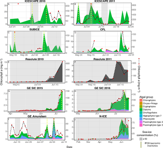 Figure 8. Temporal succession of the major algal groups. CHEMTAX was used at the depth of the maximum chl a concentration (as indicated in mg m–3) in the upper water column (A–I) for different expeditions. The different algal groups considered are: chlorophytes, chryso-pelagophytes, cryptophytes, diatoms, dinoflagellates, haptophytes type 7, Phaeocystis, prasinophytes type 2, and prasinophytes type 3. The depth-integrated chl a biomass over the first 100 meters (in mg m–2) is shown by the red dots connected by dashed lines. Gray boxes indicate sea-ice concentration ≥50%. Vertical yellow dashed lines show stations for which IFCB taxonomic data were also analyzed. Note that for Resolute 2010 and 2011, only the chl a concentration at the depth of the SCM is shown (not by taxonomic groupings) in dark gray. DOI: https://doi.org/10.1525/elementa.430.f8