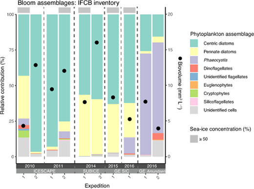 Figure 9. Relative and absolute contributions to UIB biovolume by phytoplankton groups for the different expeditions. The IFCB taxonomic data were analyzed at the peak of the blooms (as indicated by the yellow dashed lines in Figure 6). Gray boxes across the top indicate sea-ice concentration ≥50%. DOI: https://doi.org/10.1525/elementa.430.f9