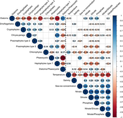 Figure 10. Heat map of the correlation coefficients between the major algal groups and environmental drivers. The correlation matrix is based on all cruise and sea-ice camp expeditions. Only significant coefficients (based on Spearman’s ρ) and absolute correlation coefficients (if >0.10) are indicated. The size of a circle indicates the absolute correlation coefficient. DOI: https://doi.org/10.1525/elementa.430.f10