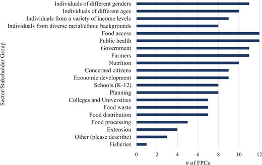 Figure 1. Membership of surveyed New England FPCs by sector and demographic group. Survey respondents identified the sectors and demographic groups currently represented in the council membership for surveyed New England FPCs engaged in policy. DOI: https://doi.org/10.1525/elementa.436.f1