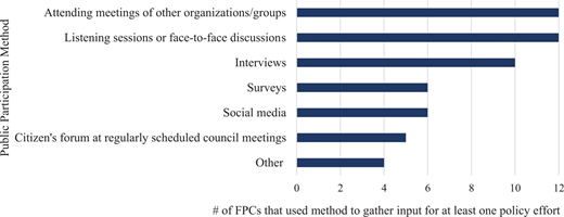 Figure 2. Public participation methods used by surveyed New England FPCs. Respondents identified the public participation methods used by surveyed New England FPCs in policy efforts. Methods are listed in order from thick engagement (top), which involve more deliberation and group discussion, to thin engagement opportunities (bottom), which tend to be one-way communication methods. DOI: https://doi.org/10.1525/elementa.436.f2