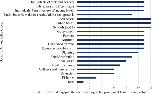 Figure 3. Sectors and demographic groups engaged by surveyed New England FPCs in public participation opportunities. New England FPC survey respondents identified the sectors and demographic groups they engage in public participation opportunities for their policy efforts. DOI: https://doi.org/10.1525/elementa.436.f3
