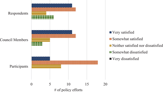 Figure 4. Survey respondents’ satisfaction and perceived satisfaction of FPC members and participants with public participation opportunities. Survey respondents identified their satisfaction, their perception of the satisfaction of FPC members, and their perception of the participant’s satisfaction with public participation opportunities of New England FPCs’ policy efforts. DOI: https://doi.org/10.1525/elementa.436.f4