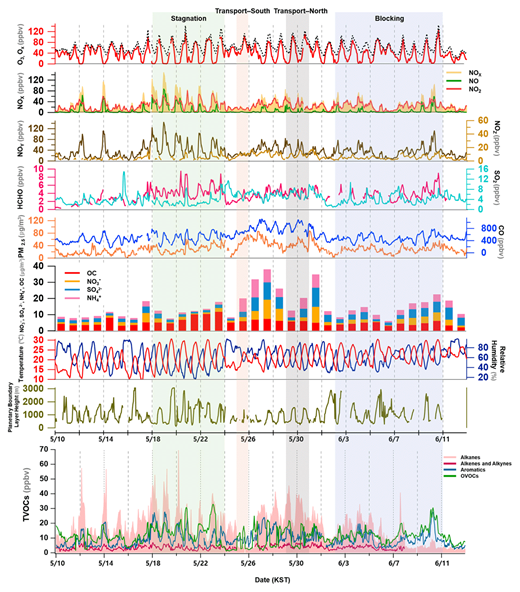 Figure 2. Time-series variation of reactive gases (O3, NO, NO2, NOy, CO, SO2, and HCHO), PM2.5 mass and composition (NO3–, SO42–, NH4+, and OC), meteorological parameters (temperature, relative humidity, and boundary layer height), and total VOCs classified into four subgroups (alkanes, alkenes and alkynes, aromatics, and OVOCs). The C2–C5 hydrocarbons were measured at the Gwangjin site near Olympic Park. The PM2.5 composition is given as the daily average. DOI: https://doi.org/10.1525/elementa.444.f2