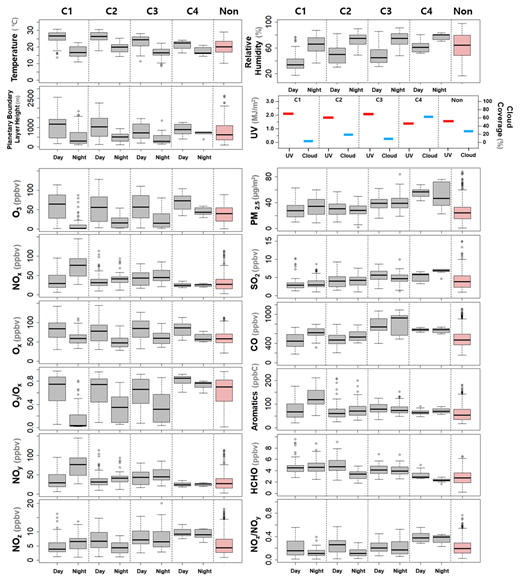 Figure 4. Box-whisker plots of major chemical and meteorological species and their ratios. Categorized into four high O3 episodes, then further divided into day (06:00–19:00) and night (20:00–05:00) and compared with the non-episode periods. UV is colored in red and cloud coverage in blue. DOI: https://doi.org/10.1525/elementa.444.f4