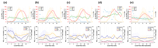 Figure 5. Diurnal variations of O3, PM2.5, cloud coverage, and UV (upper panel), and aromatics, NOx, HCHO, and H2O2 (lower panel) for four high O3 episodes. (a) C1, (b) C2, (c) C3, and (d) C4, and (e) the non-episode. DOI: https://doi.org/10.1525/elementa.444.f5