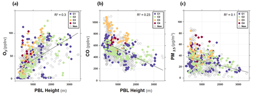 Figure 6. Correlation between planetary boundary layer (PBL) height and (a) O3, (b) CO, and (c) PM2.5 for the high O3 episodes and a non-episode. DOI: https://doi.org/10.1525/elementa.444.f6