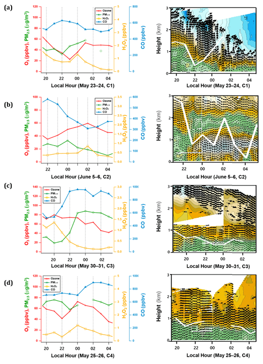 Figure 7. Diurnal variations of O3, PM2.5, CO, and H2O2 at night with the boundary layer height (white line) and vertical wind profile (wind speed and direction) up to 3 km measured by a pulsed Doppler wind lidar at the Jungnang site near Olympic Park on (a) May 23–24, (b) June 5–6, (c) May 30–31, and (d) May 25–26. DOI: https://doi.org/10.1525/elementa.444.f7