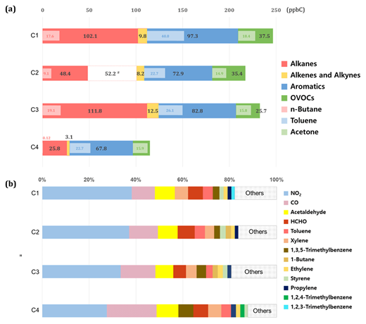 Figure 8. (a) Abundance of the four VOC sub-classes and individual VOC species and (b) their relative OH reactivity with that of NO2 and CO during the four high O3 episodes. For this analysis, the missing C2–C5 alkane measurements during June 8–12 were estimated from a linear regression between alkanes and aromatics (R2 = 0.65) and are presented separately with a red dashed line. DOI: https://doi.org/10.1525/elementa.444.f8