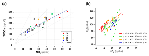 Figure 9. (a) Daily averaged TVOCs and NOx concentrations and (b) correlation of NOz with Ox between 12:00 and 16:00, signifying OPE during the four high O3 episodes. In (a), the line denotes the TVOCs/NOx ratio of 15, 8, and 4. The estimated TVOCs (see Figure 8) are presented as open squares for June 8–12. DOI: https://doi.org/10.1525/elementa.444.f9