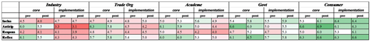 Figure 1. Visualization of scores. Scale of Red-White-Green from 3.0 to 7.0 respectfully. Stakeholder groups in ascending order from left to right for agreement with RI. Core = RI principles or ACF policy core believes; Implementation = RI implementations or ACF secondary beliefs. Pre = survey before focus groups; Post = same survey after focus groups. DOI: https://doi.org/10.1525/elementa.446.f1