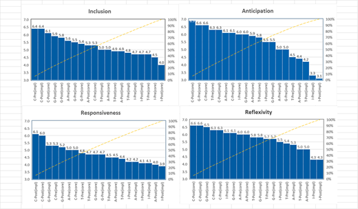 Figure 2. Cumulative graphs of four elements of RI. Groups coded by I = industry, A = academe, T = trade organizations, G = government, C = consumer (and environmental) NGOs. Pre = pre-focus group, Post = post-focus group. Core = core principles of RI, Impl = implementation of RI element. The dashed line shows the cumulative distribution of the scores or percent which are above to the left and below to the right of the line. DOI: https://doi.org/10.1525/elementa.446.f2
