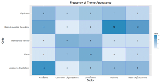 Figure 3. Themes for barriers to RI from focus groups. DOI: https://doi.org/10.1525/elementa.446.f3