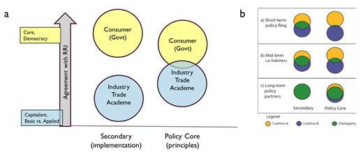 Figure 4. Model for stakeholder biotech coalitions and RI. a) shows model from our results and b) adapted from Lawton and Rudd 2013. Circles represent different coalitions. DOI: https://doi.org/10.1525/elementa.446.f4