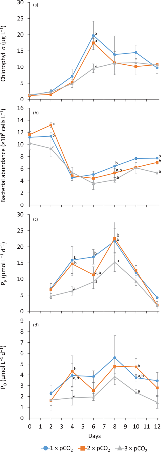 Temporal variations in phytoplankton biomass and production as well as bacterioplankton abundance for all pCO2 treatments. Temporal variations in (a) chlorophyll a concentration, (b) bacterial abundance, (c) particulate primary production rate (PP), and (d) dissolved primary production rate (PD) in each treatment (1 × pCO2, 2 × pCO2, and 3 × pCO2; see legend for symbol attribution). Daily averages are presented (mean ± standard error, n = 3). Tukey honest significant difference between treatments on a given day is indicated by grouping letters (a, b, and c). DOI: https://doi.org/10.1525/elementa.2020.00043.f4