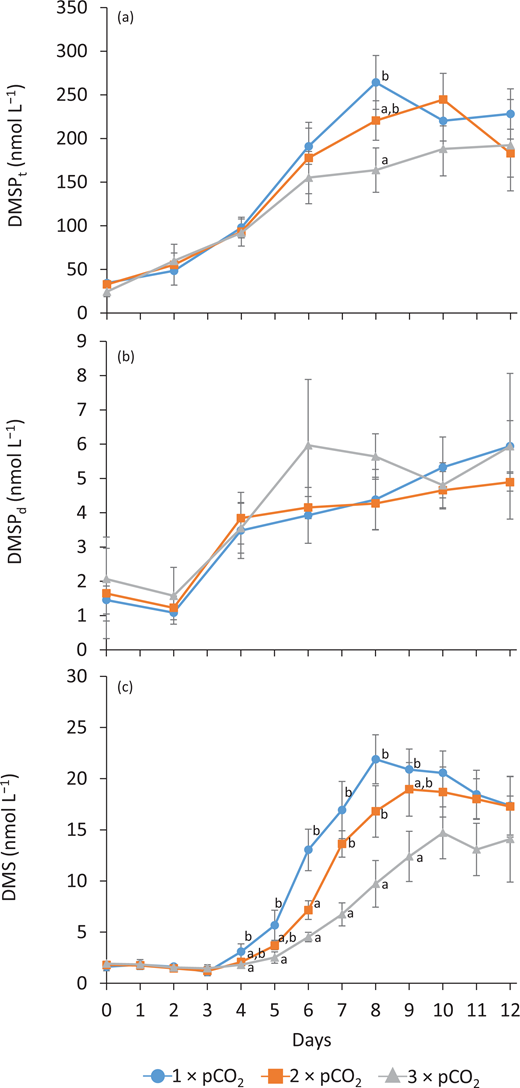Temporal variations in concentrations of dimethylated sulfur compounds for all pCO2 treatments. Temporal variations in (a) total dimethylsulfoniopropionate (DMSP) concentrations (DMSPt), (b) dissolved DMSP concentrations (DMSPd), and (c) DMS concentrations in each treatment (1 × pCO2, 2 × pCO2, and 3 × pCO2; see legend for symbol attribution). Daily averages are presented (mean ± standard error, n = 3). Where error bars are not visible, the error was smaller than the size of the symbol. Tukey honest significant difference between treatments on a given day is indicated by grouping letters (a and b). DOI: https://doi.org/10.1525/elementa.2020.00043.f6
