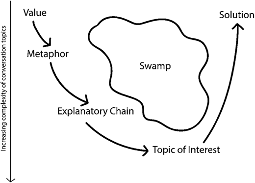 A climate communication strategy. Using framing elements (see Table 1) to navigate a positive climate communication around a swamp of unproductive cultural models. DOI: https://doi.org/10.1525/elementa.2020.00051.f1