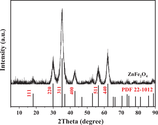 The XRD patterns of ZnFe2O4. ZnFe2O4 = zinc ferrite; XRD = X-ray powder diffraction. DOI: https://doi.org/10.1525/elementa.2020.00096.f1