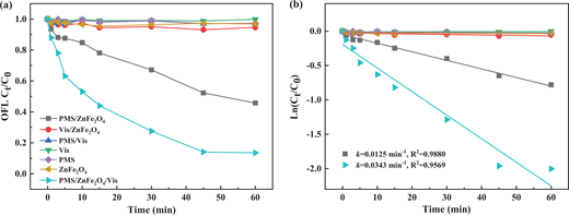 The OFL degradation efficiency (a) and reaction kinetics (b) under different system. Experiment conditions: ZnFe2O4 = 500 mg/L, OFL concentration = 10 mg/L, PMS concentration = 100 mg/L, pH = 6.0, and T = 20 °C. OFL = ofloxacin; PMS = peroxymonosulfate; ZnFe2O4 = zinc ferrite. DOI: https://doi.org/10.1525/elementa.2020.00096.f5