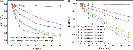 The effects of ZnFe2O4 dosage (a) and reaction kinetics (b) on the OFL degradation. Experiment conditions: OFL concentration = 10 mg/L, PMS concentration = 100 mg/L, pH = 6.0, and T = 20 °C. ZnFe2O4 = zinc ferrite; OFL = ofloxacin; PMS = peroxymonosulfate. DOI: https://doi.org/10.1525/elementa.2020.00096.f6