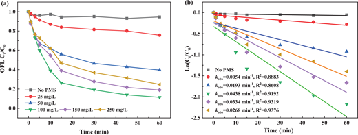 The effects of PMS concentration (a) and reaction kinetics (b) on the OFL degradation. Experiment conditions: ZnFe2O4 = 750 mg/L, OFL concentration = 10 mg/L, pH = 6.0, and T = 20 °C. PMS = peroxymonosulfate; OFL = ofloxacin; ZnFe2O4 = zinc ferrite. DOI: https://doi.org/10.1525/elementa.2020.00096.f7