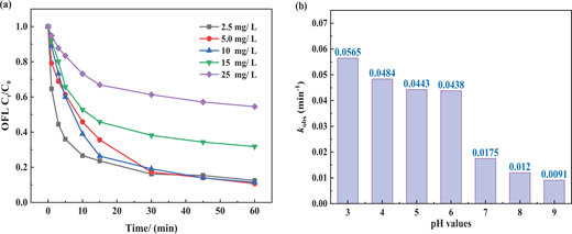 The effects of OFL concentration (a) and pH (b) on the OFL degradation. Experiment conditions: ZnFe2O4 = 750 mg/L; OFL concentration = 10 mg/L, except for (a); PMS concentration = 100 mg/L; pH = 6.0, except for (b); and T = 20 °C. OFL = ofloxacin; ZnFe2O4 = zinc ferrite; PMS = peroxymonosulfate. DOI: https://doi.org/10.1525/elementa.2020.00096.f8