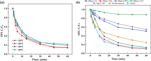 The effects of temperature (a) and water matrix (b) on the OFL degradation. Experiment conditions: ZnFe2O4 = 750 mg/L; OFL concentration = 10 mg/L; PMS concentration = 100 mg/L; pH = 6.0; and T = 20 °C, except for (a). OFL = ofloxacin; ZnFe2O4 = zinc ferrite; PMS = peroxymonosulfate. DOI: https://doi.org/10.1525/elementa.2020.00096.f9