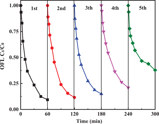The recycling experiments of ZnFe2O4. Experimental conditions: ZnFe2O4 = 750 mg/L, PMS concentration = 100 mg/L, pH = 6, OFL = 10 mg/L, and T = 20 °C. DOI: https://doi.org/10.1525/elementa.2020.00096.f10