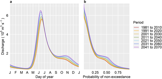 Average annual daily discharge and flow probability for all Arctic-draining rivers 1981–2070. Simulated ensemble mean (a) day-of-year average annual discharge by 30-year period and (b) empirically sorted flow duration curves by 30-year period (n = 10,957) for all pan-Arctic rivers (1981–2070). DOI: https://doi.org/10.1525/elementa.2020.00098.f3
