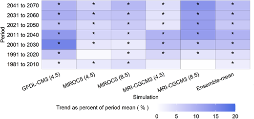 Thirty-year pan-Arctic discharge trends for ensemble members and ensemble mean. Sen’s slope from Mann–Kendall trend analysis in percentage of mean by 30-year periods by climate model for all Arctic basins. Simulation RCPs shown in parentheses. Members and periods with statistically significant (Mann–Kendall test, P < 0 .05) trends are marked with (*). Ensemble mean is averaged daily across five GCM–RCP simulations. GCM = global climate model; RCP = representative concentration pathway. DOI: https://doi.org/10.1525/elementa.2020.00098.f4