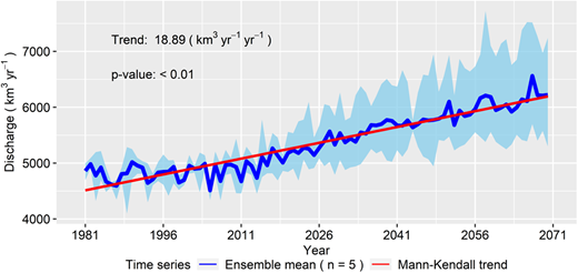 Modeled pan-Arctic annual discharge ensemble, ensemble mean, and Mann–Kendall trend and significance. Annual discharge from pan-Arctic watershed with Sen’s slope from Mann–Kendall trend analysis (1981–2070; red line), prewhitened by removing 1-year lagged autocorrelation prior to computing Mann–Kendall significance. Dark blue line represents the ensemble mean; light blue shading represents the ensemble range projected from hydrologic simulation of the five climate model inputs. DOI: https://doi.org/10.1525/elementa.2020.00098.f5