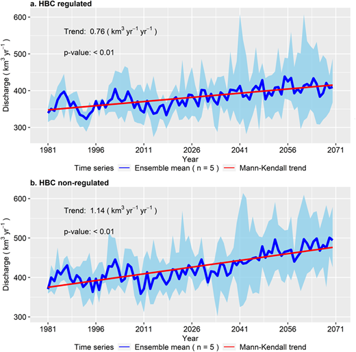 Modeled Hudson Bay annual discharge ensemble, ensemble mean, and Mann–Kendall trend and significance. Annual discharge from (a) regulated and (b) without regulation Hudson Bay Complex watersheds with Sen’s slope from Mann–Kendall trend analysis (1981–2070; red line), prewhitened by removing 1-year lagged autocorrelation prior to computing Mann–Kendall significance. Dark blue line represents the ensemble mean; light blue shading represents the ensemble range projected from hydrologic simulation of the five climate model inputs. DOI: https://doi.org/10.1525/elementa.2020.00098.f6