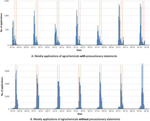 Weekly applications of agrochemicals with (A) and without (B) precautionary statements. Bloom period highlighted by pink lines. Note that applications dip during bloom for labeled bee-toxic agrochemicals during bloom, while those without precautionary statements (many of which are bee-toxic) are applied only during bloom period. Adapted from Durant et al. (2021). DOI: https://doi.org/10.1525/elementa.2020.00105.f5