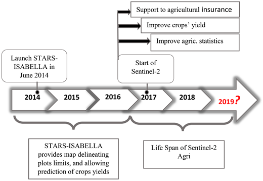 Time line STARS ISABELLA and Sentinel-2 Agri. STARS ISABELA = spurring a transformation for agriculture through remote sensing and imagery for smallholders/activating business entry points and leveraging agriculture. DOI: https://doi.org/10.1525/elementa.2020.00106.f3