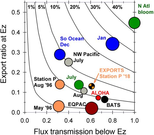 Efficiency of the biological pump measured by export ratio and vertical flux transmission. On the y-axis is the export ratio (Ez-ratio), defined as the fraction of net primary production that is exported as vertical carbon flux from the euphotic zone (Ez); on the x-axis is the fraction of that flux that is transmitted to 100 m below the depth of the euphotic zone (T100). Colors reflect different regional observations of the Ez-ratio and T100: orange are from Station P; green, from the North Atlantic bloom site (N Atl bloom); gray, from the Northwest Subarctic Pacific (NW Pacific); blue, from the Southern Ocean (So Ocean); black, from the Bermuda Atlantic Time Series (BATS); red, from the ALOHA site off Hawaii; and brown, from the Equatorial Pacific (EQPAC). Multiple occurrences of the same region illustrate seasonal differences for these sites. The figure is updated from Buesseler et al. (2020b) to include EXPORTS observations from Station P (orange-black hatched symbol); see text for further details and data sources. DOI: https://doi.org/10.1525/elementa.2020.00107.f1